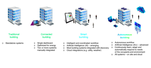 Smart Building Evolution Diagram